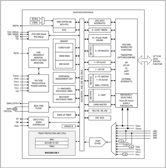 Maxim微控制器 MAX32625IWYL、MAX32625IWY 超低功耗Cortex-M4F理想用于新興可穿戴醫(yī)療/健身產(chǎn)品